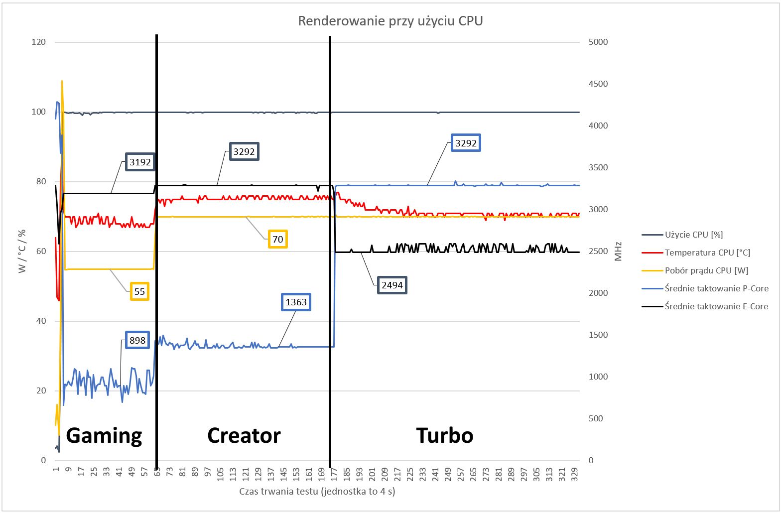 Gigabyte Aorus 17 XE4 - pomiar limitów zasilania i temperatur dla obciążenia samego CPU