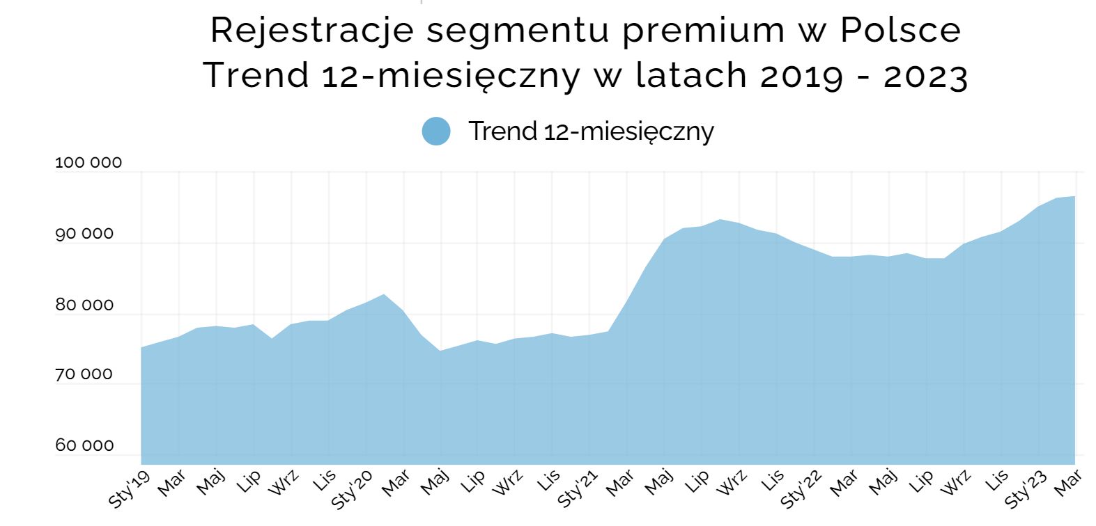 Rejestracje segmentu premium