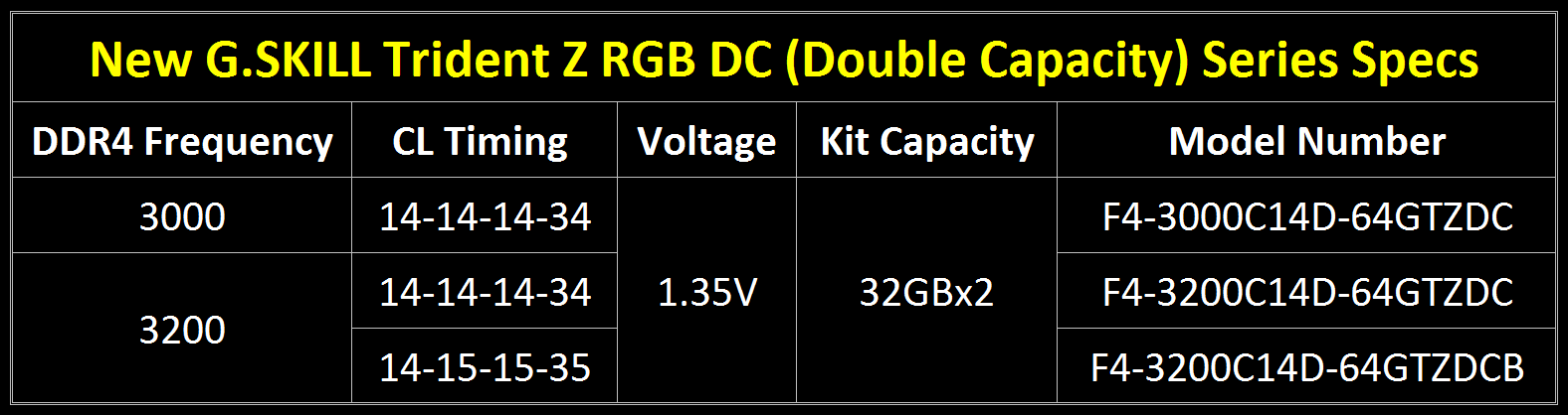 G.Skill Trident Z RGB DC - specyfikacja