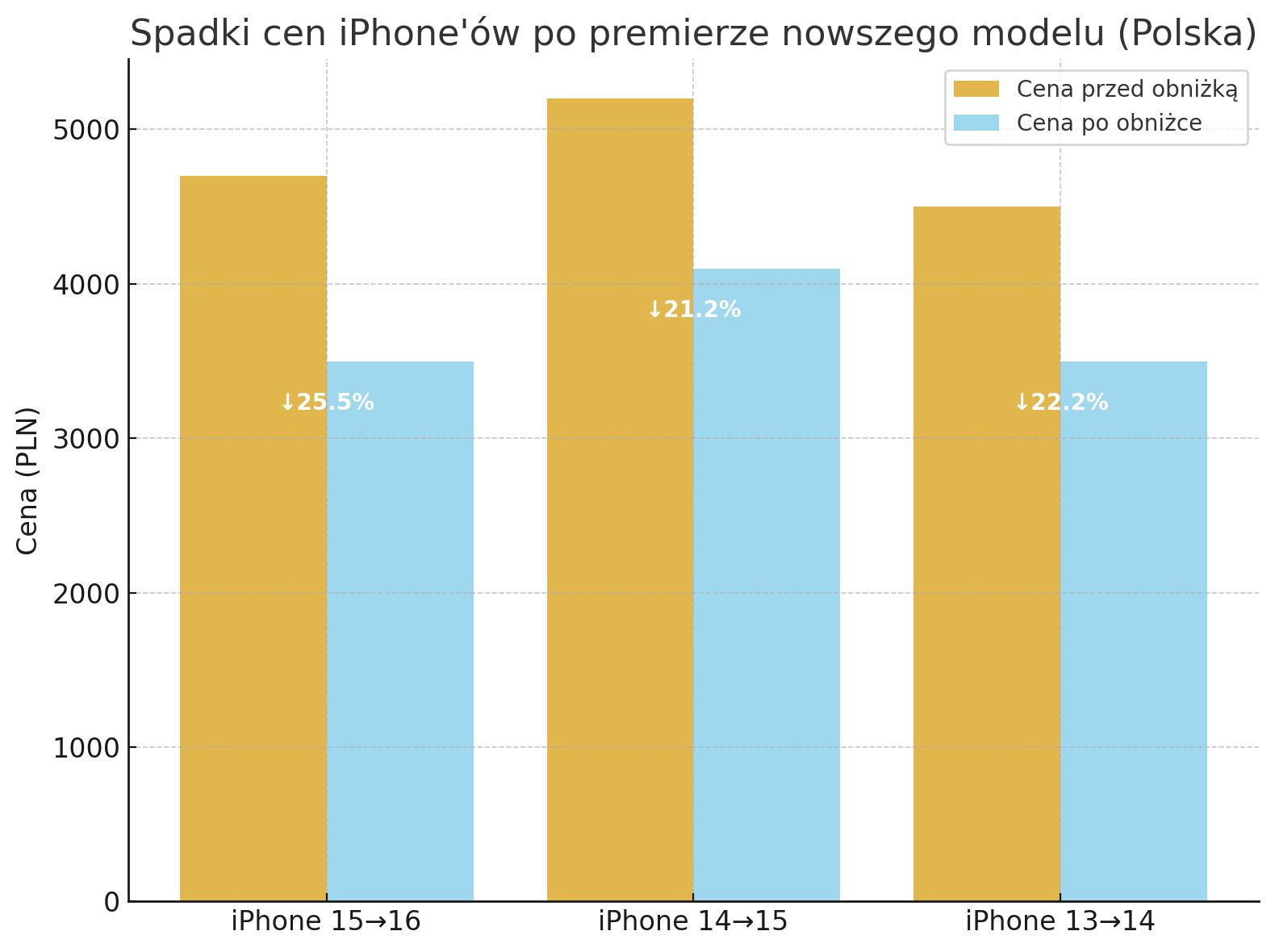 Spadek cen iPhone