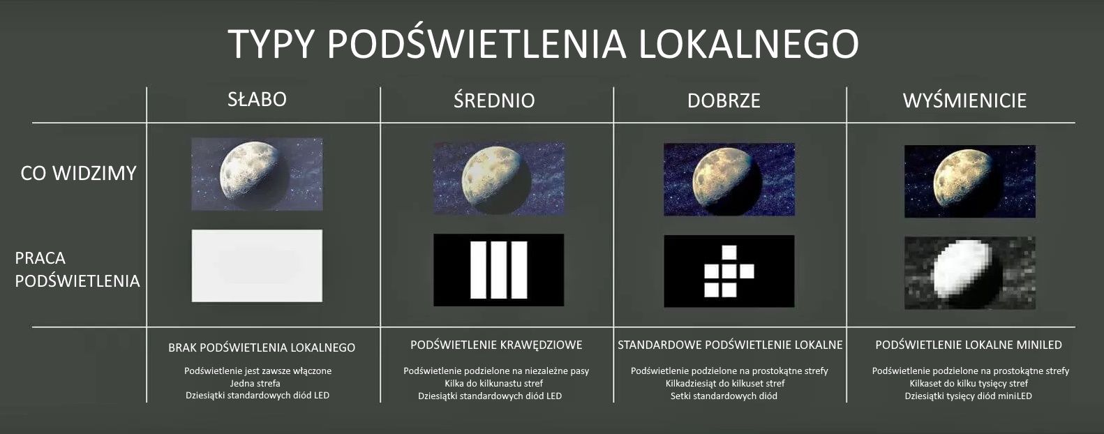 porównanie działania LED i miniLED