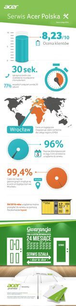 Serwis Acer - infografika