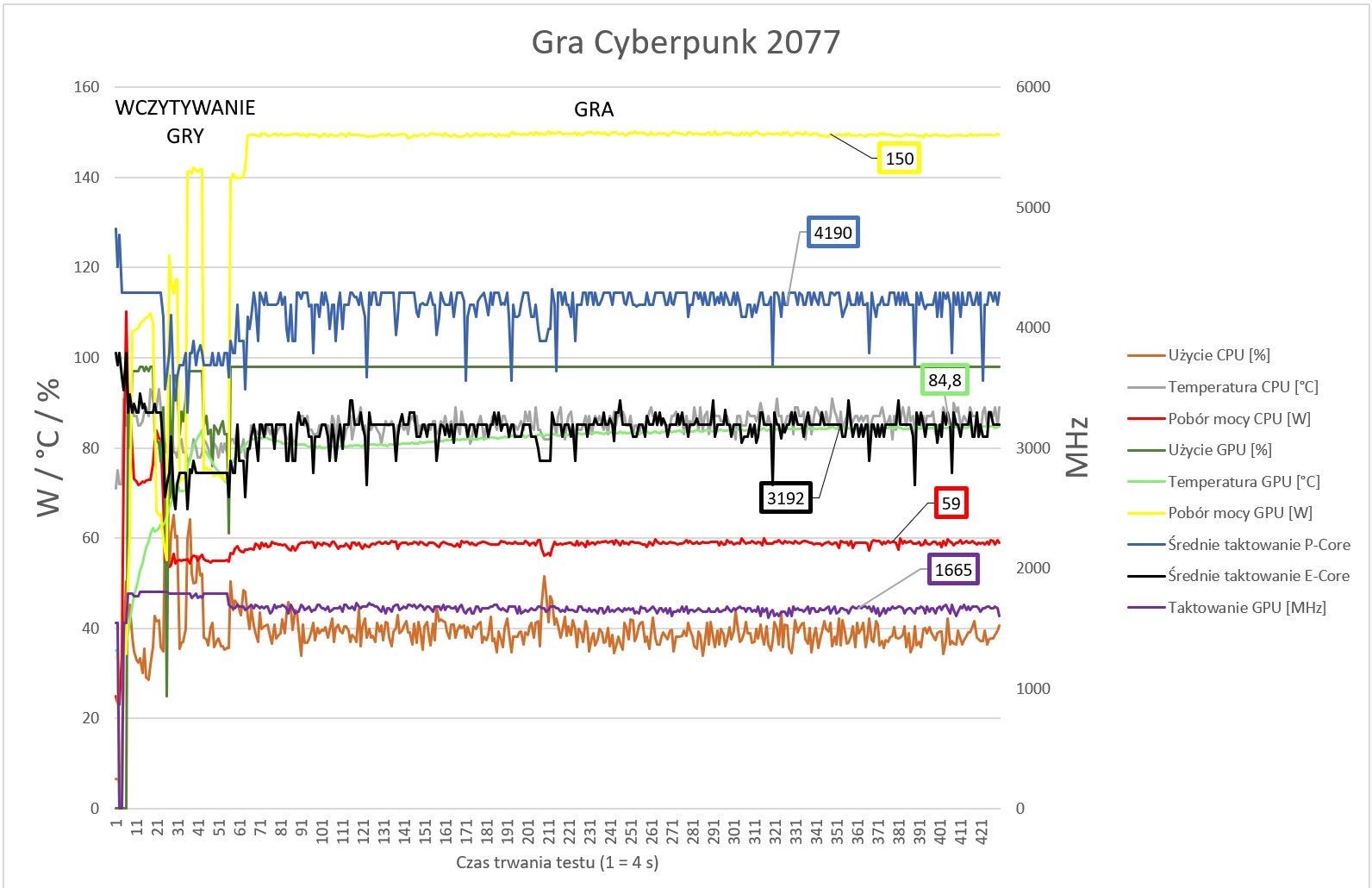 ASUS ROG Flow Z13 - badanie limitów zasilania - gra na egpu