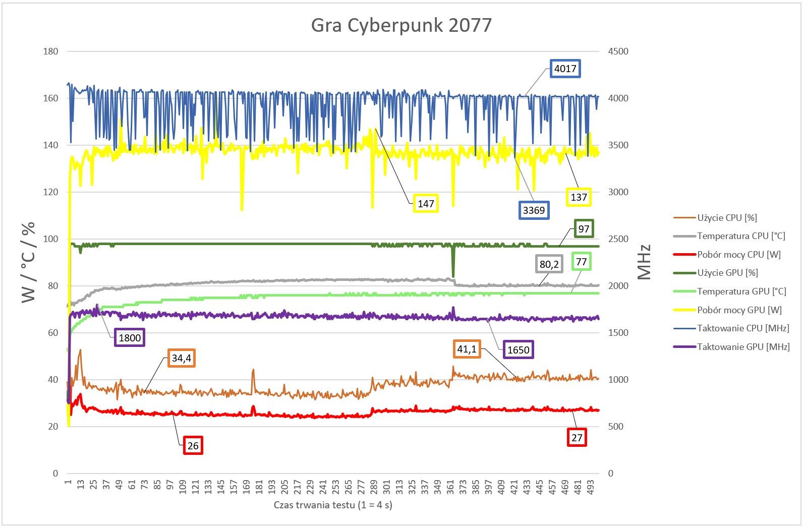 Lenovo Legion 5 Pro - badanie thermal throttling w czasie gry