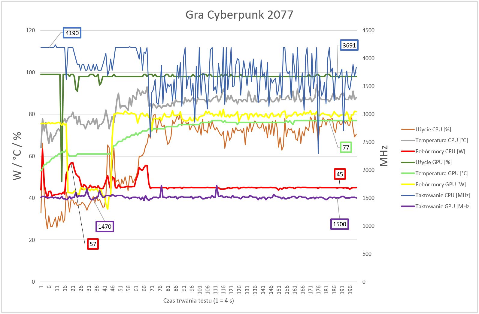 Acer Nitro 5 - przebieg mocy i temperatur dla obciążenia grą