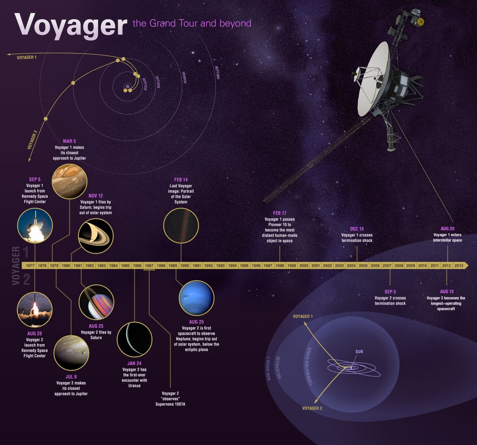 Voyager 1 i 2 misje infografika