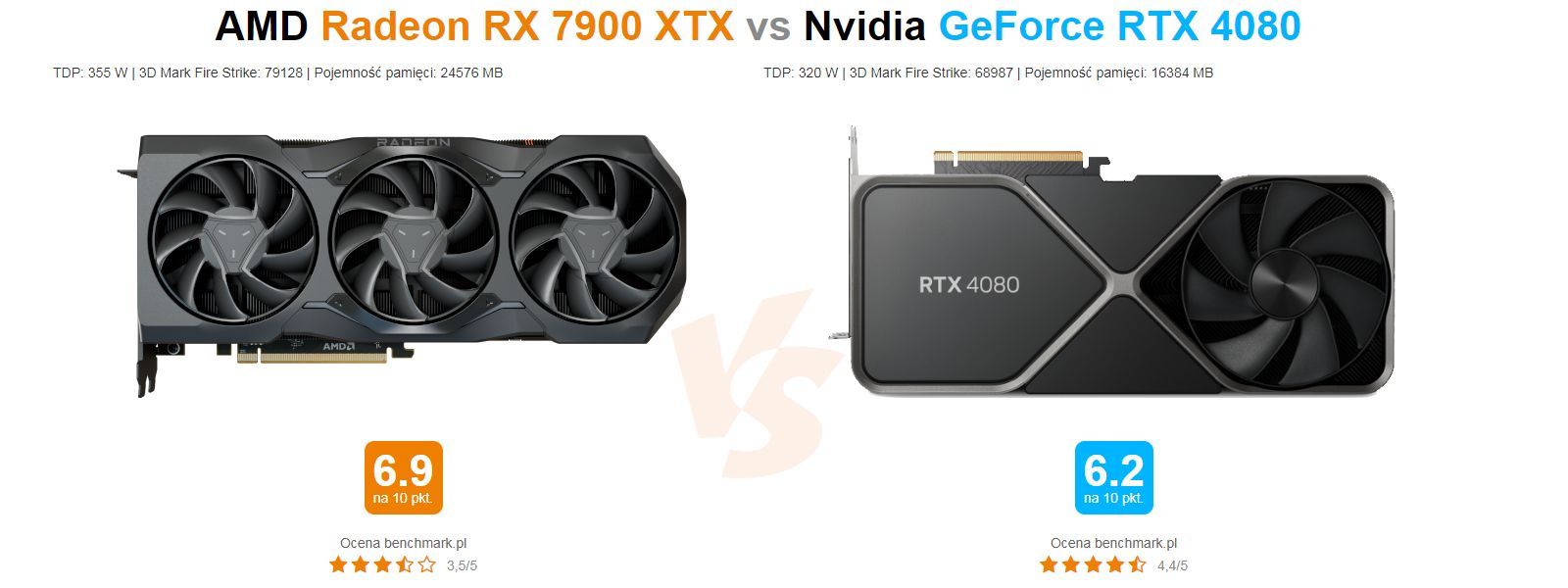 Radeon RX 7900 XTX vs GeForce RTX 4080