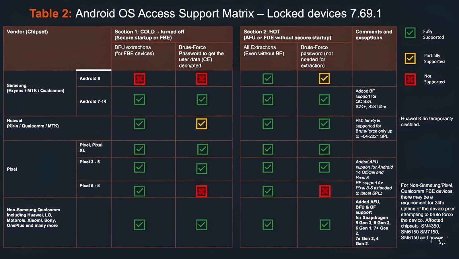 Cellebrite - podatne smartfony z Androidem