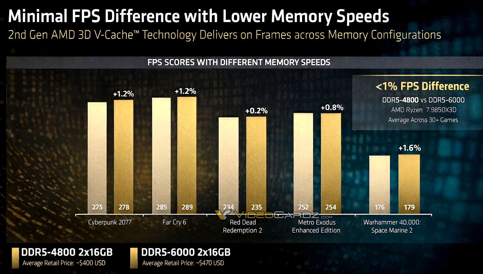 AMD Ryzen 7 9850X3D - porównanie wydajności pamięci RAM DDR5