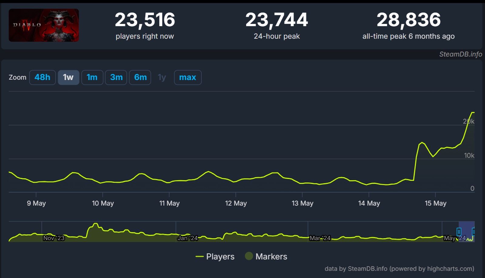 Diablo 4 - SteamDB