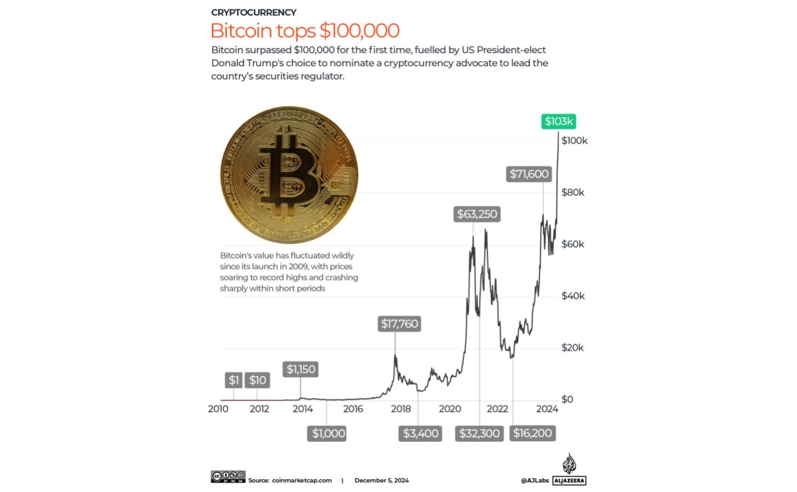 Rekordowa wycena BTC