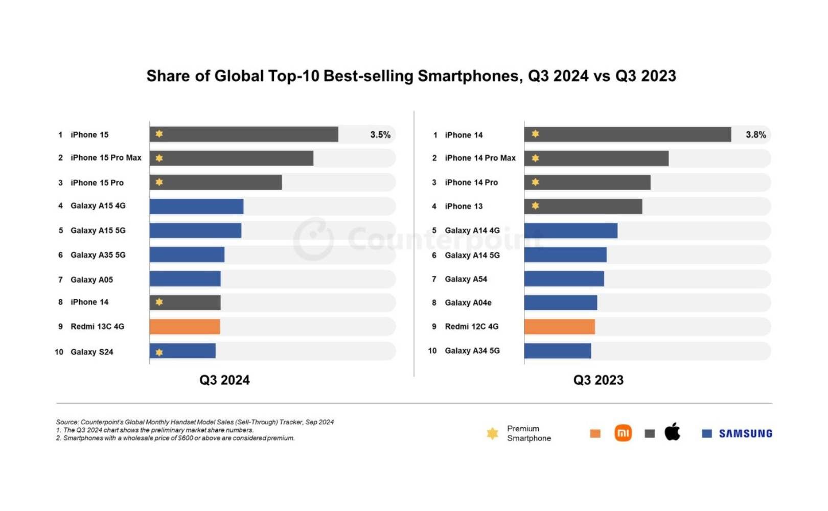 Ranking smartfonów Q3 2024