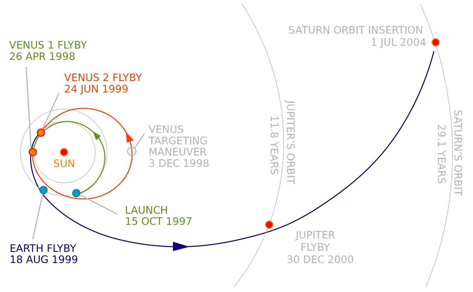 Cassini-Huygens trajektoria
