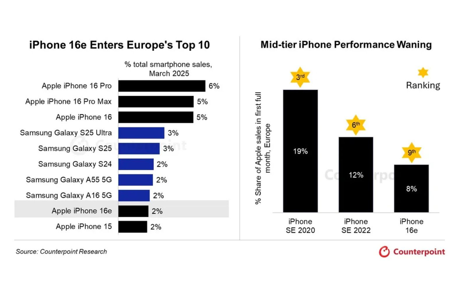 dobre wyniki sprzedaży iPhone 16e