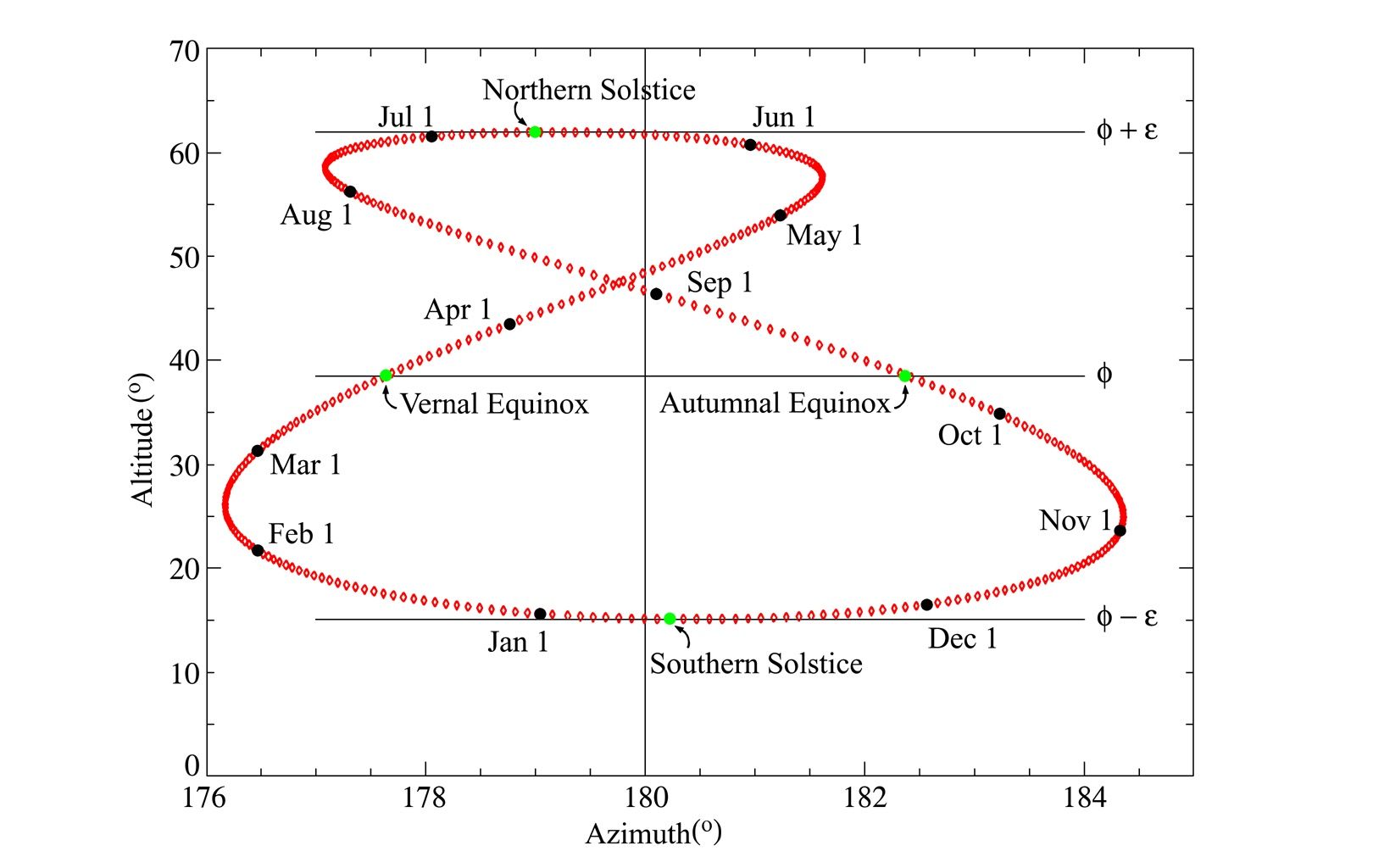 Analemma diagram