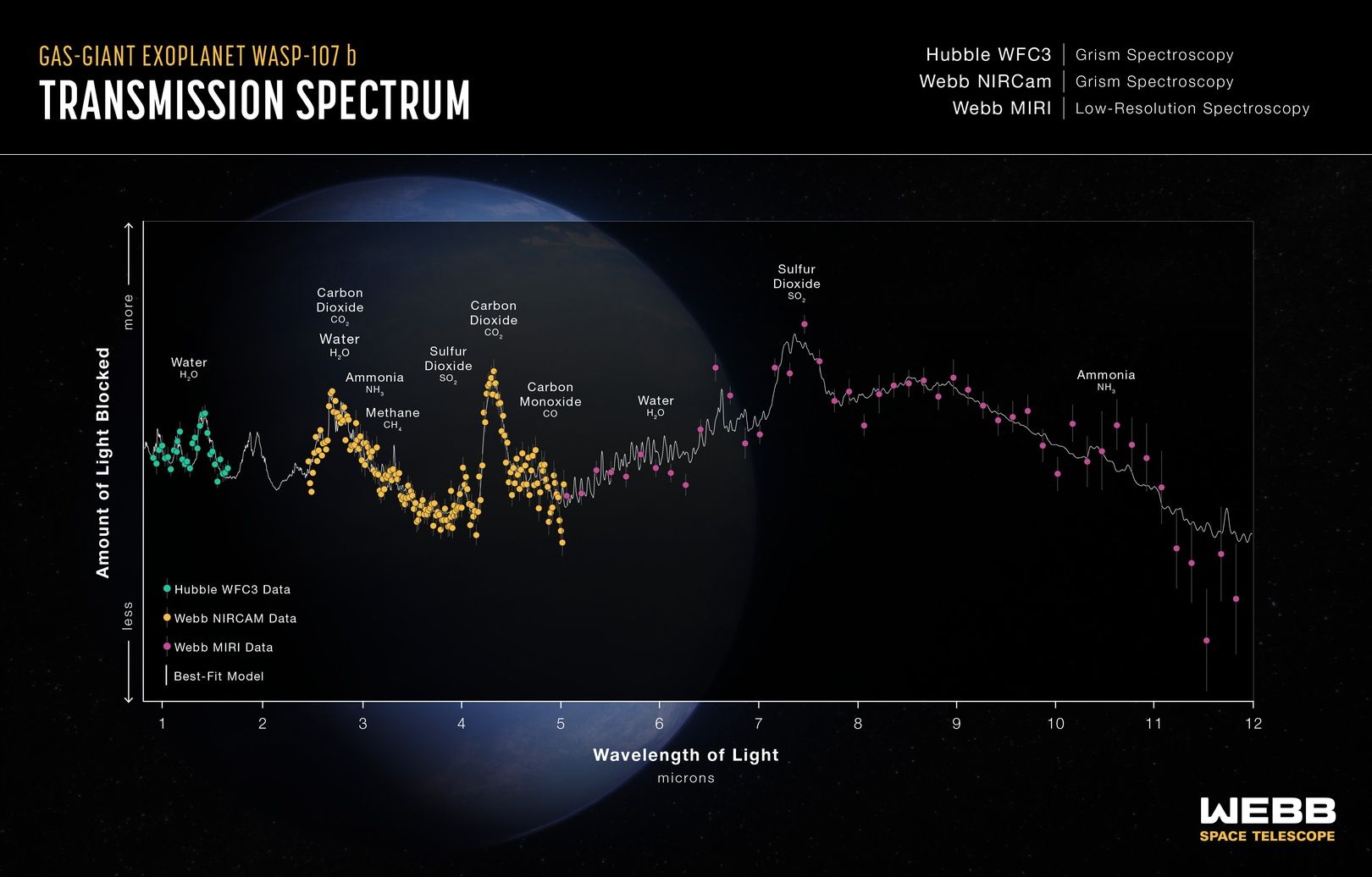 Spektrum WASP-107b Webb i Hubble
