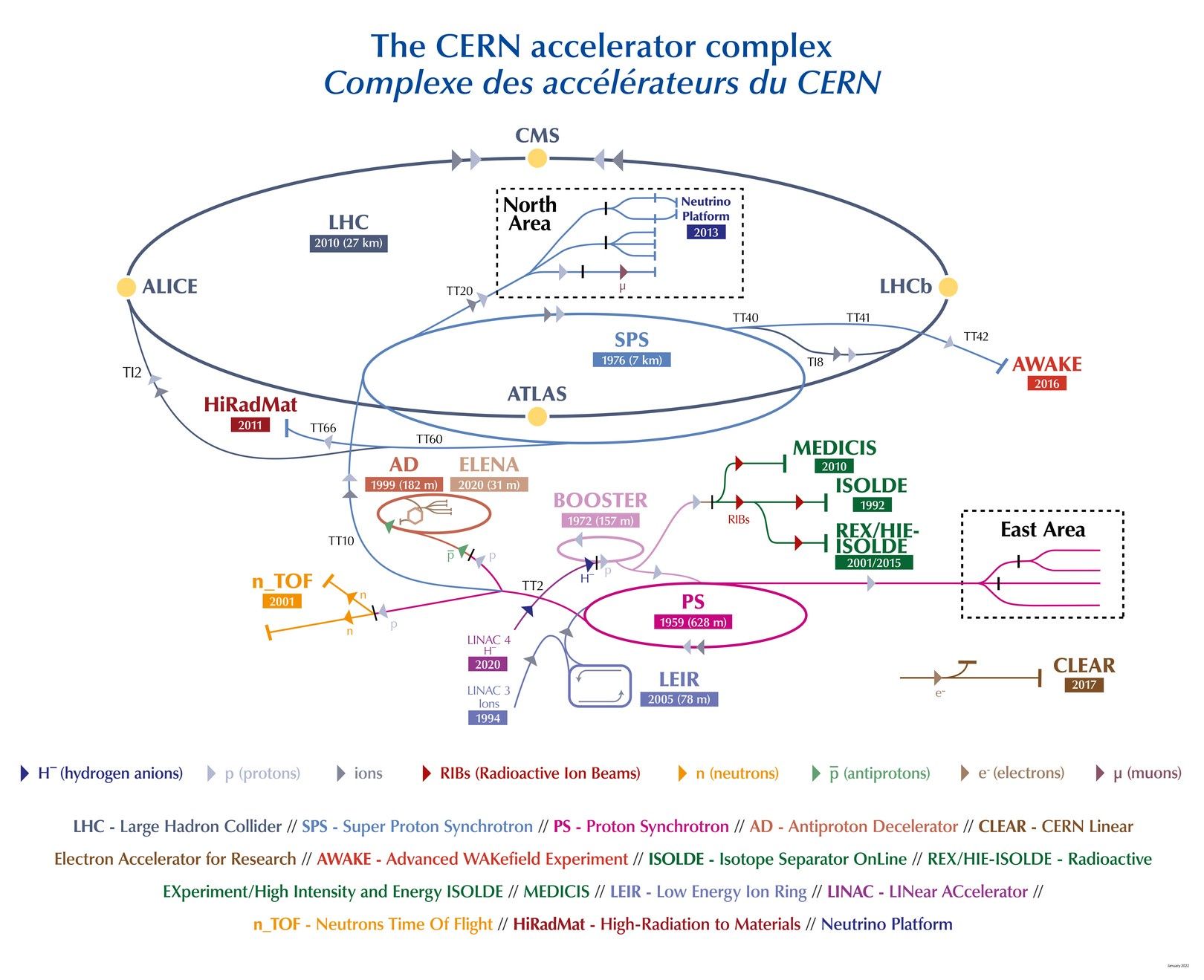 CERN schemat