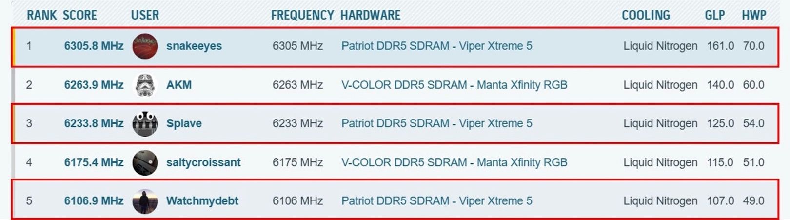 Viper Xtreme 5 dominuje