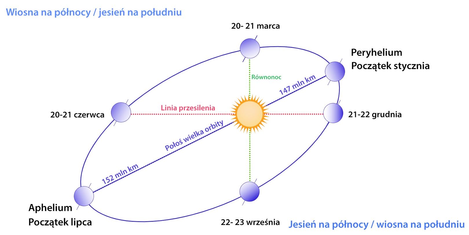 Pory roku odległości Ziemia - Słońce