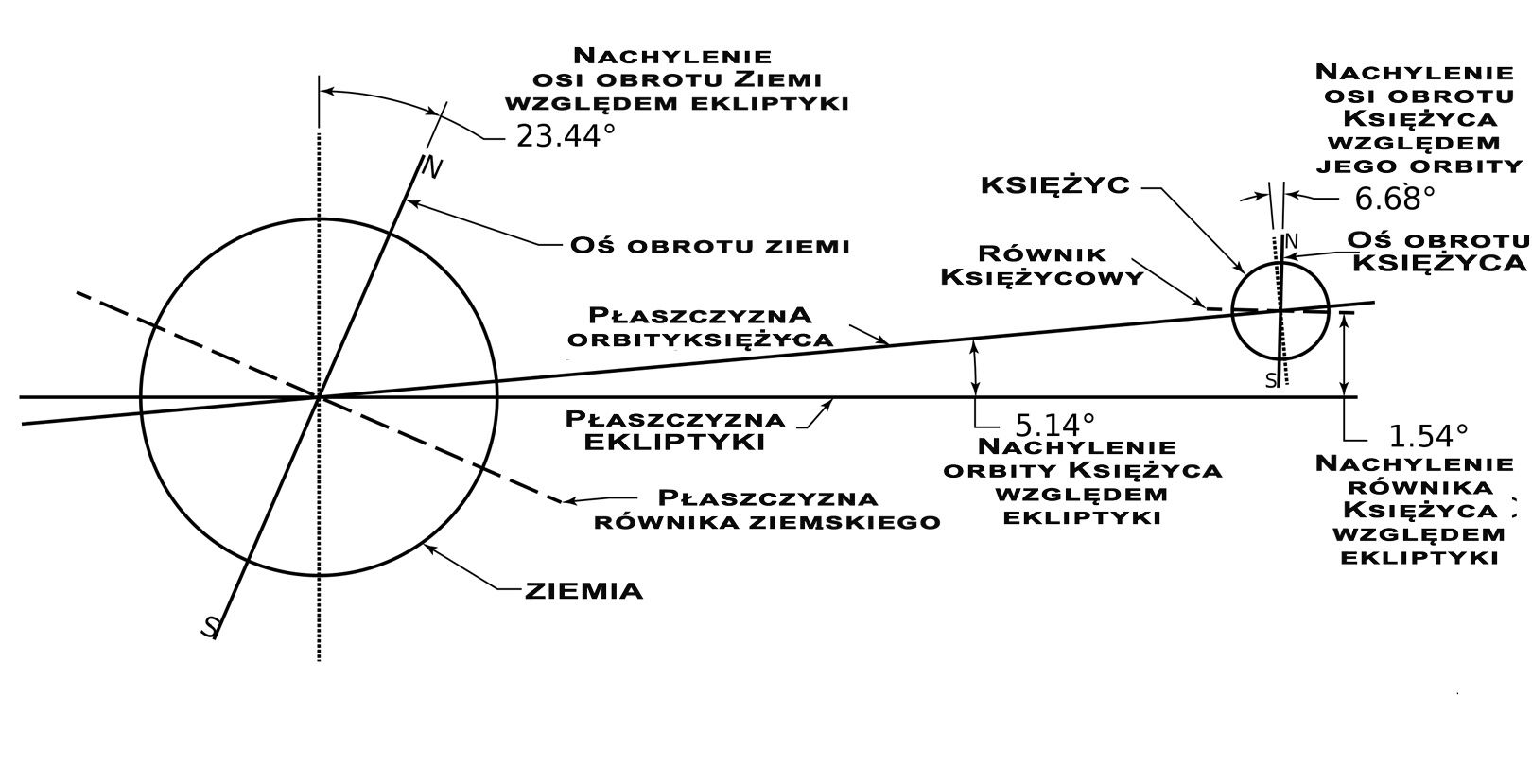 Orbity Księżyc Ziemia Słońce
