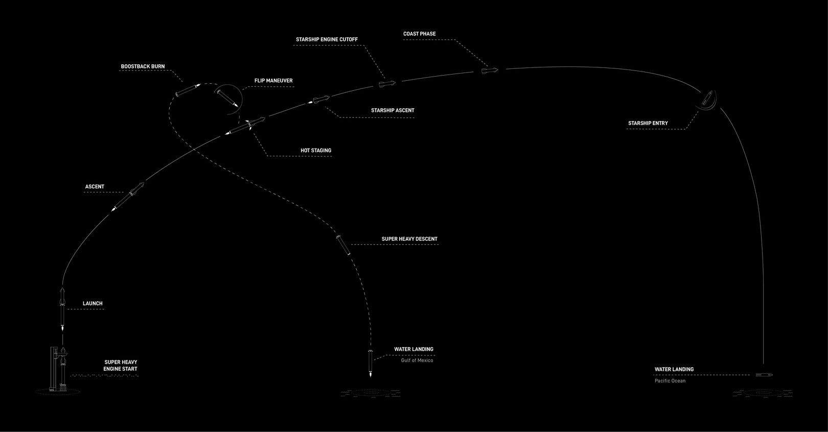 Plan lotu Starship