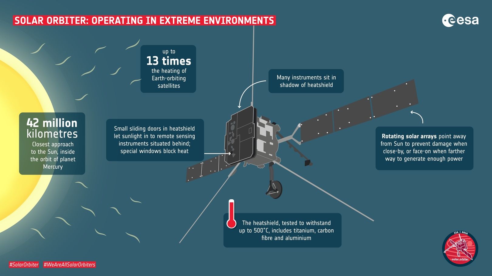 Solar Orbiter w skrócie