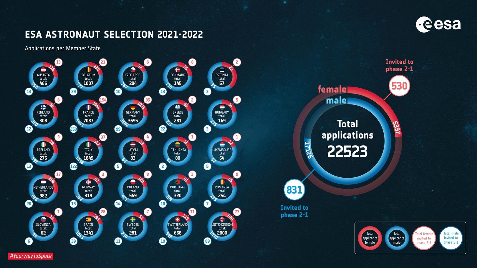 Druga faza selekcja astronautów ESA 2022