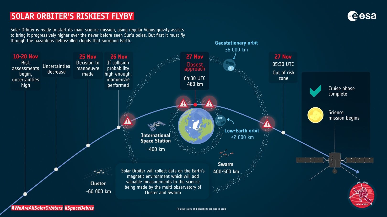 Solar Orbiter Ziemia