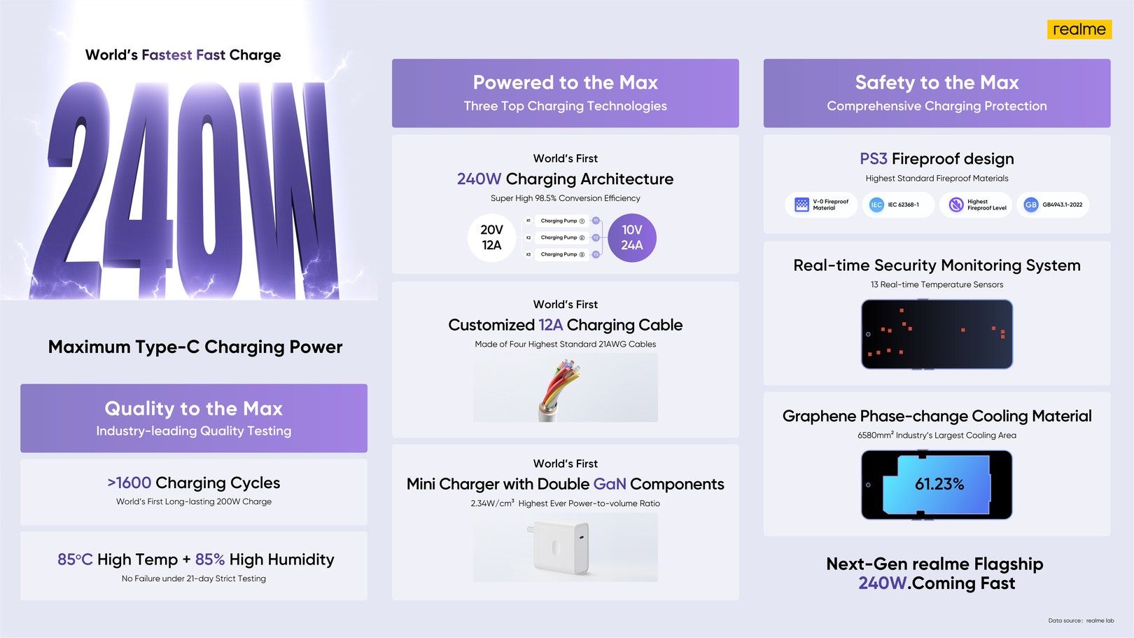 Smartfonowe ładowanie 240W