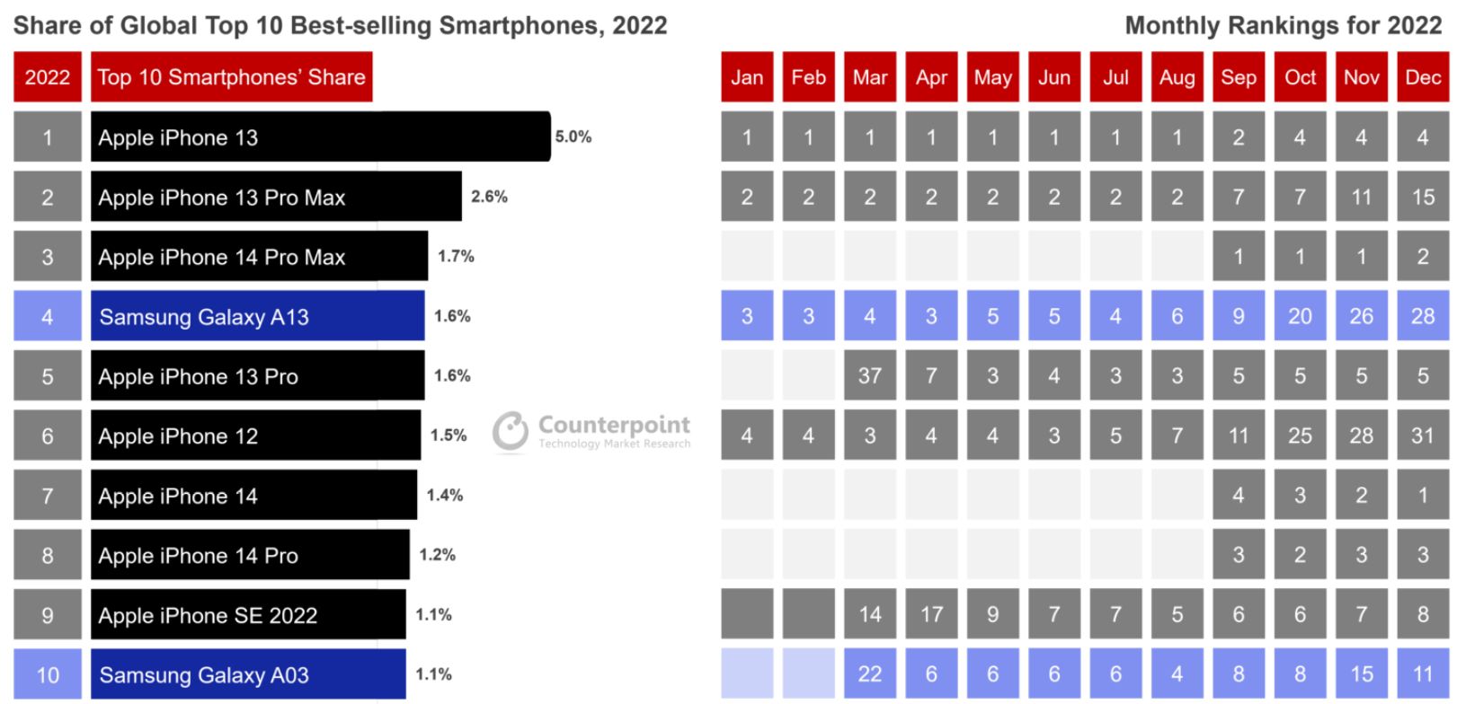 Ranking smartfonów 2022 r.