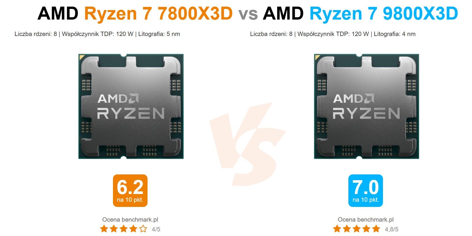 AMD Ryzen 7 9800X3D vs AMD Ryzen 7 7800X3D