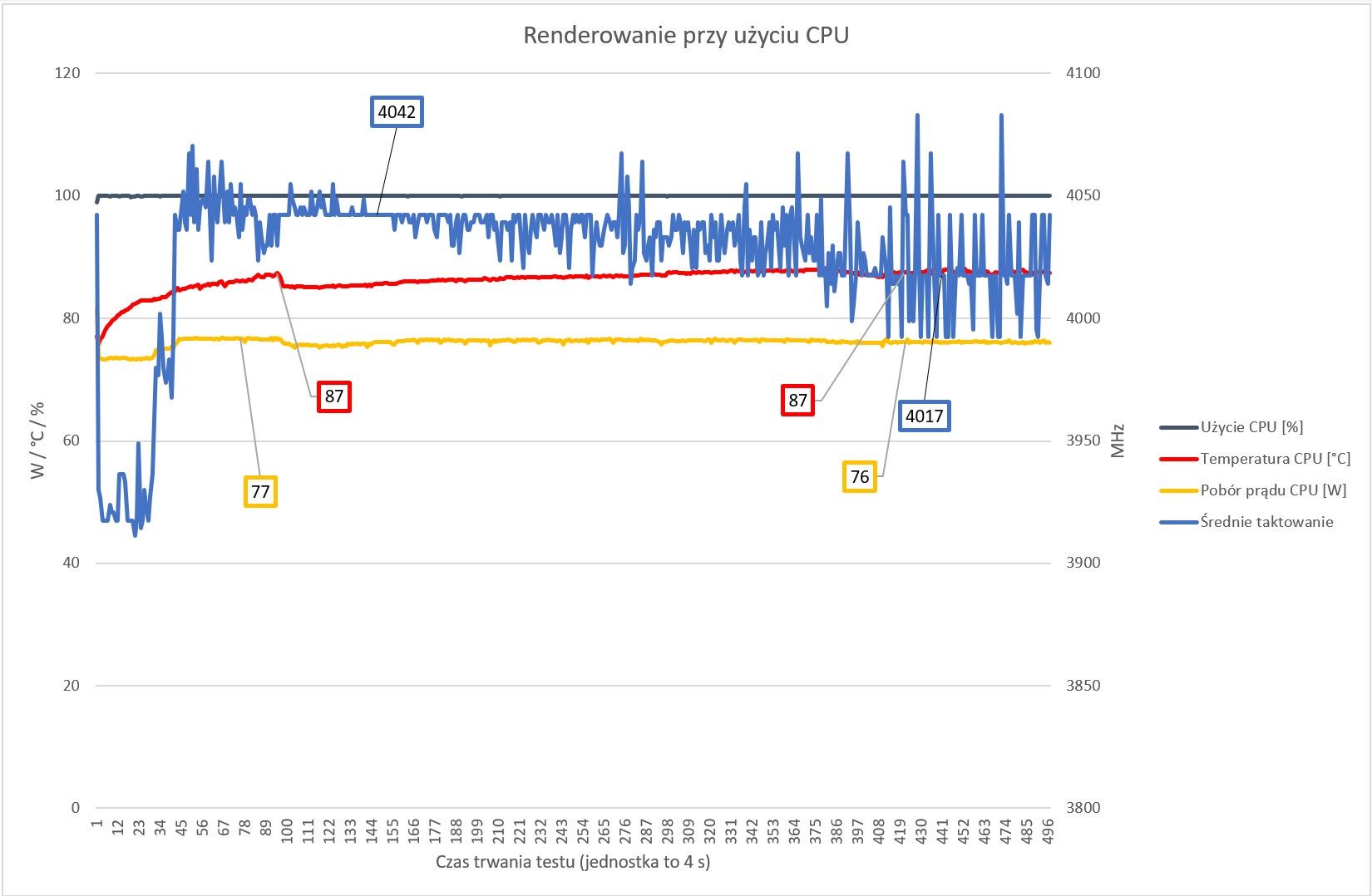 Lenovo Legion 5 Pro - badanie thermal throttling w czasie renderowania na CPU