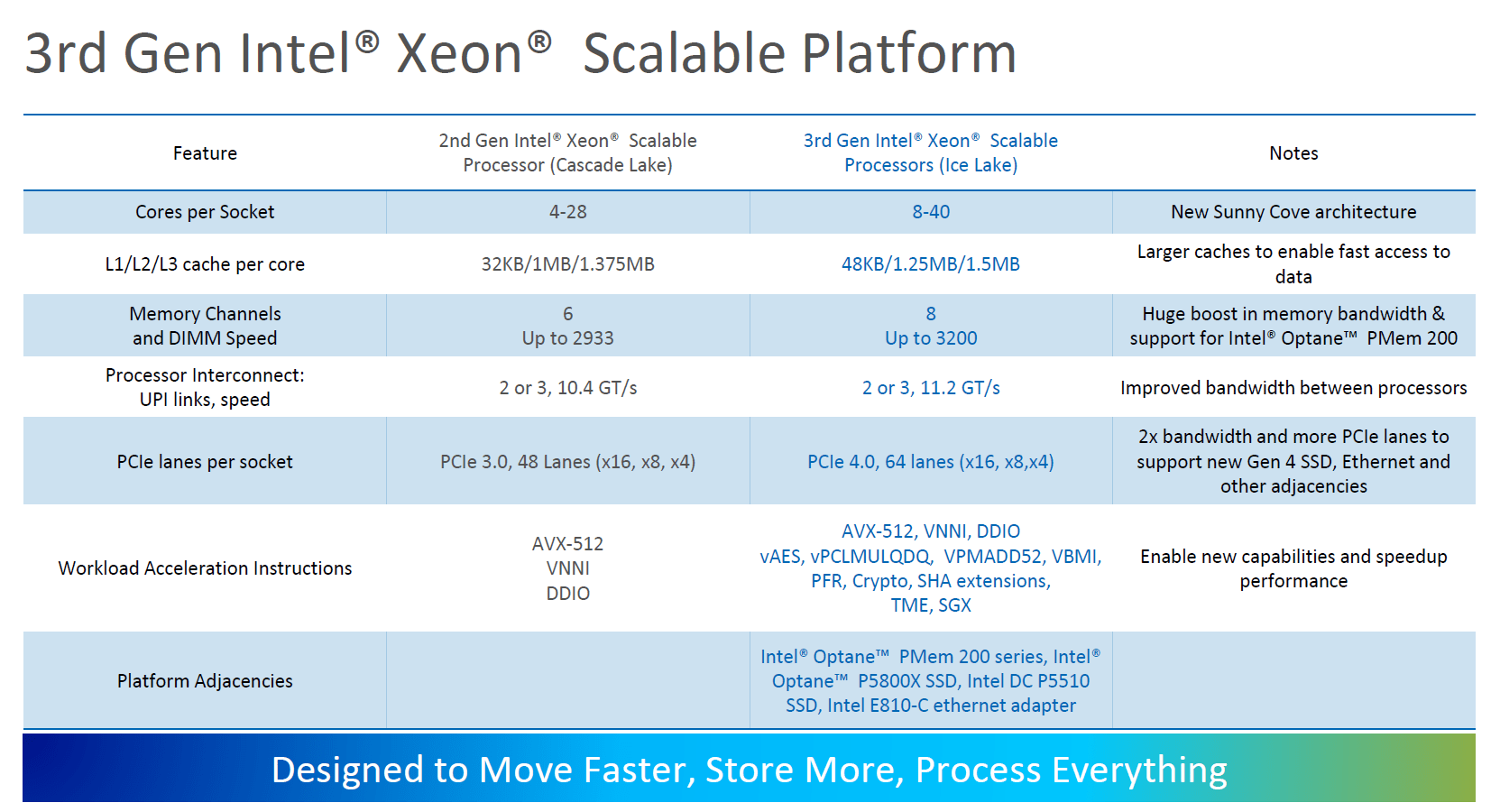 Intel Xeon Scalable Ice Lake-SP