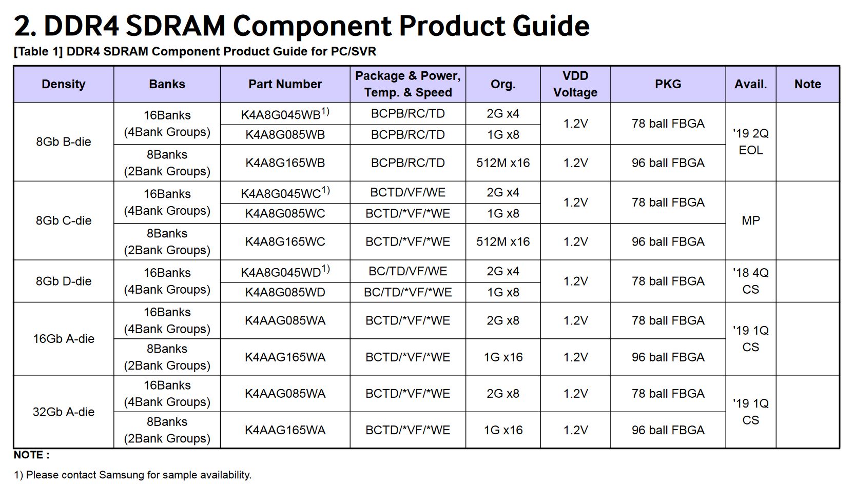 Samsung - katalog DDR4 B-die