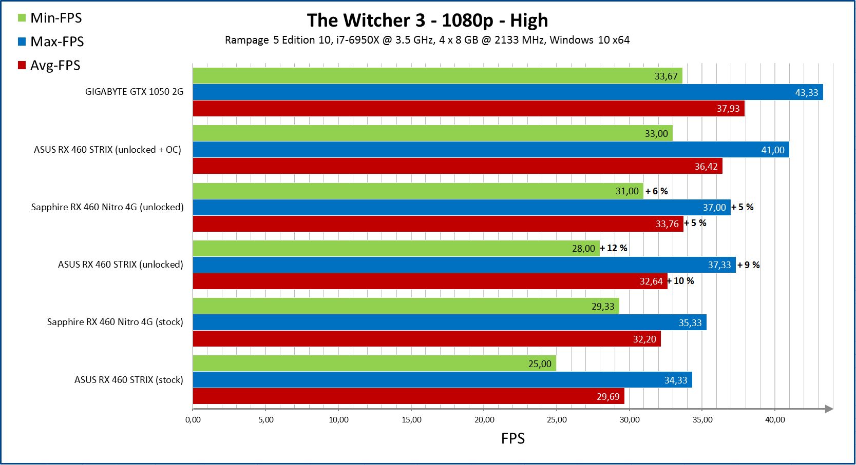 AMD Radeon RX 460 - wydajność po odblokowaniu