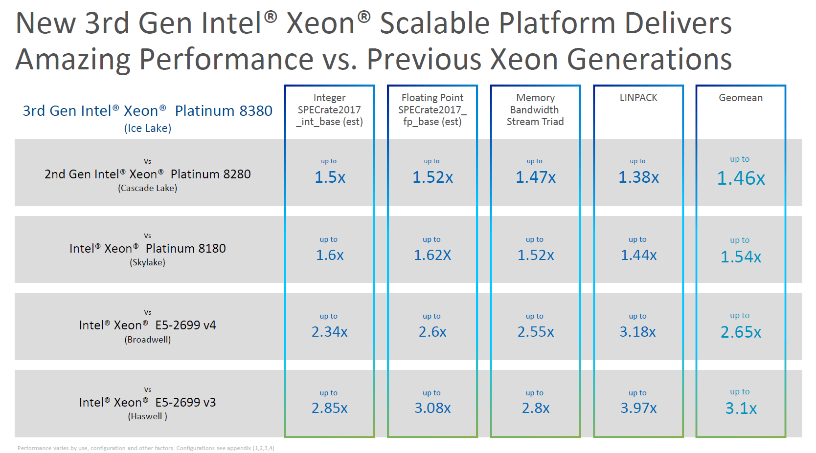 Intel Xeon Scalable Ice Lake-SP