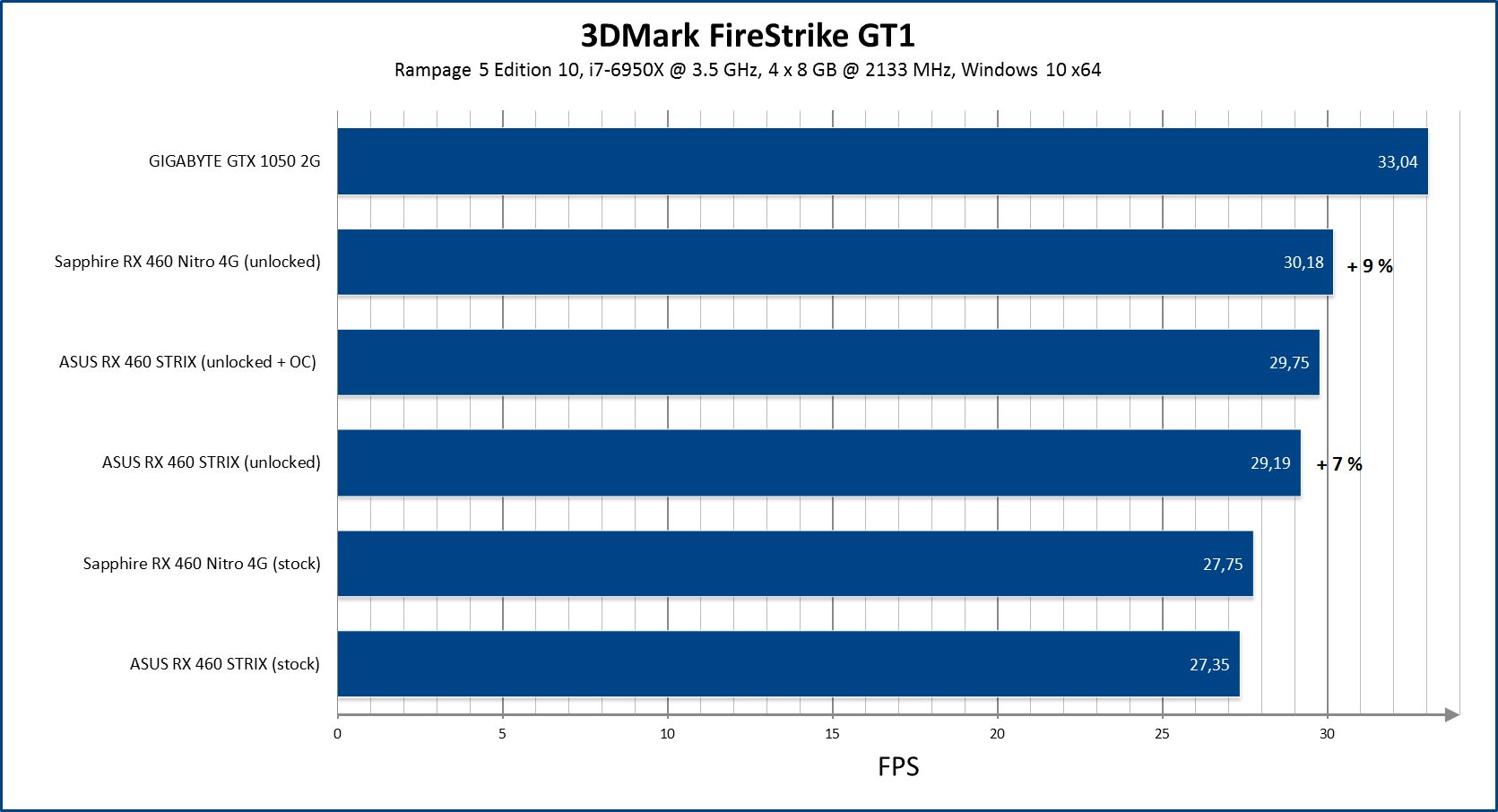 AMD Radeon RX 460 - wydajność po odblokowaniu