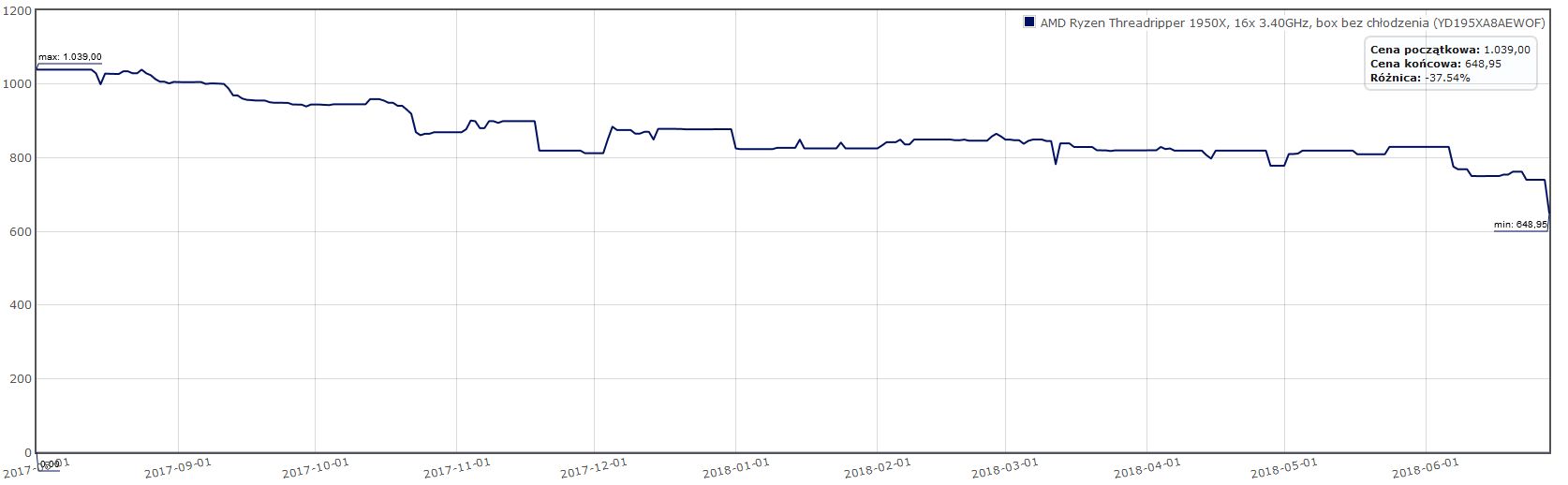 AMD Ryzen Threadripper 1950X