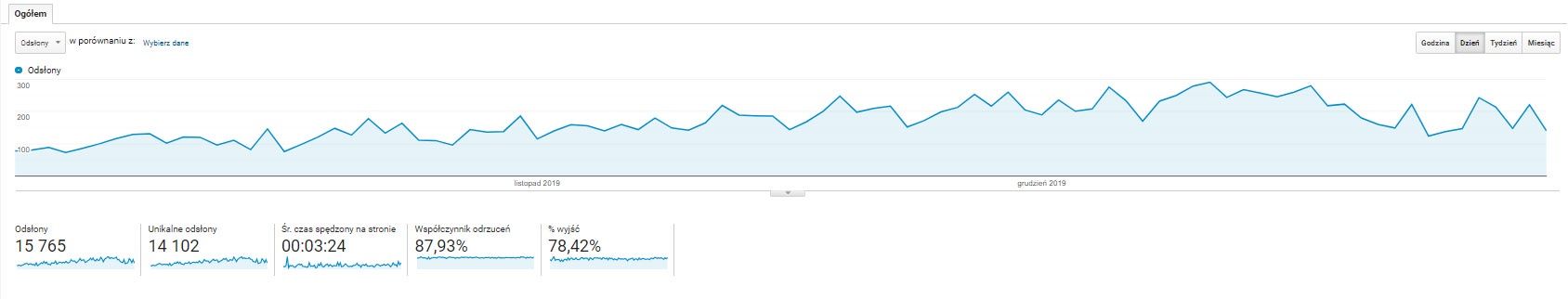 odsłony - google analitycs