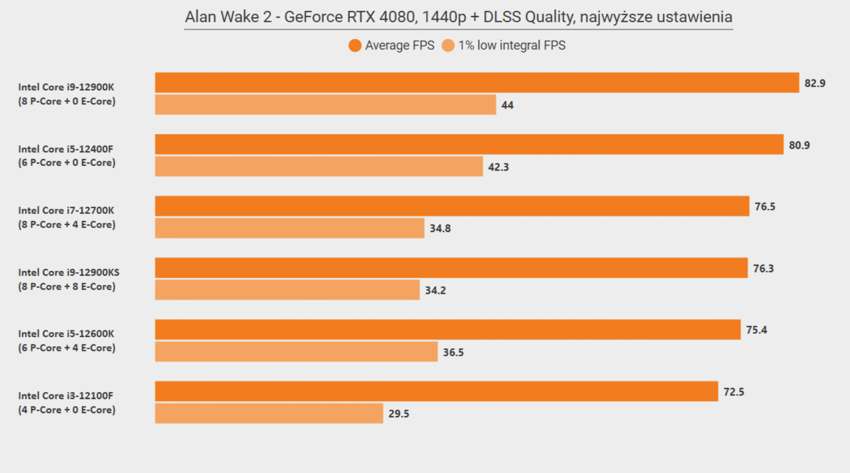 Alan Wake 2 - test wydajności CPU - QHD