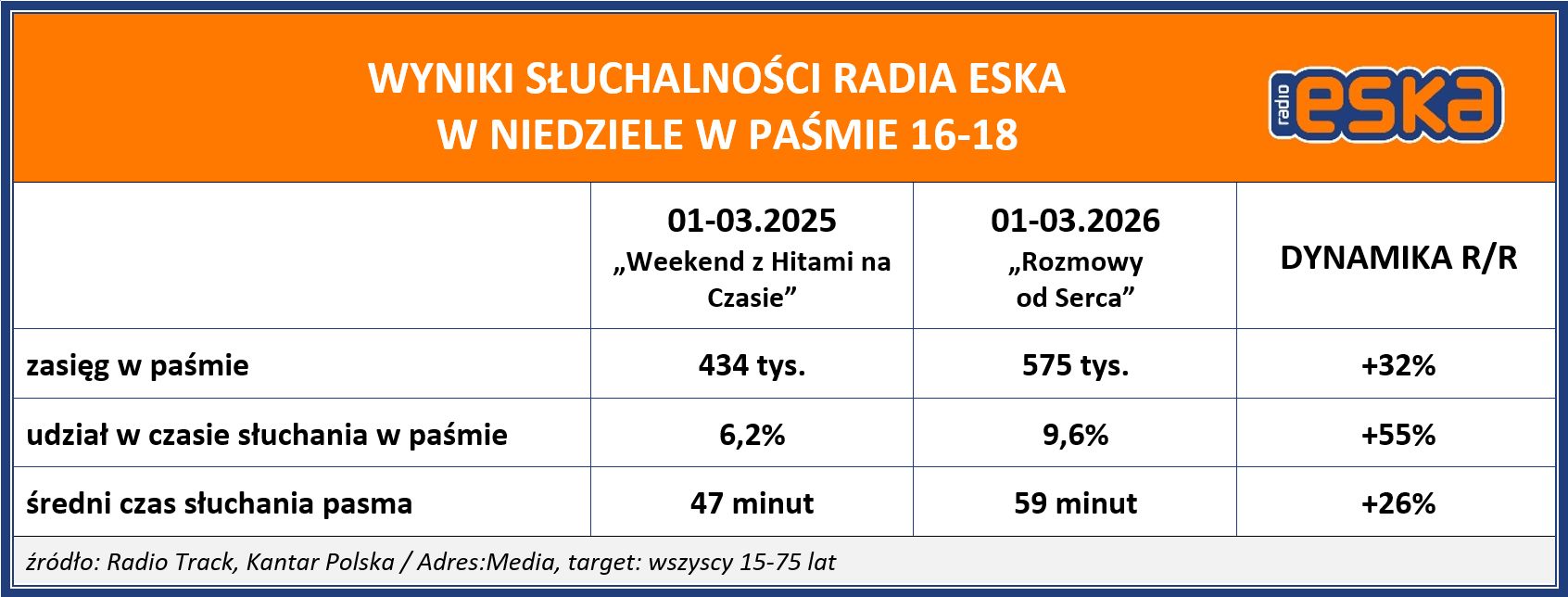 Rozmowy od serca w Radio ESKA