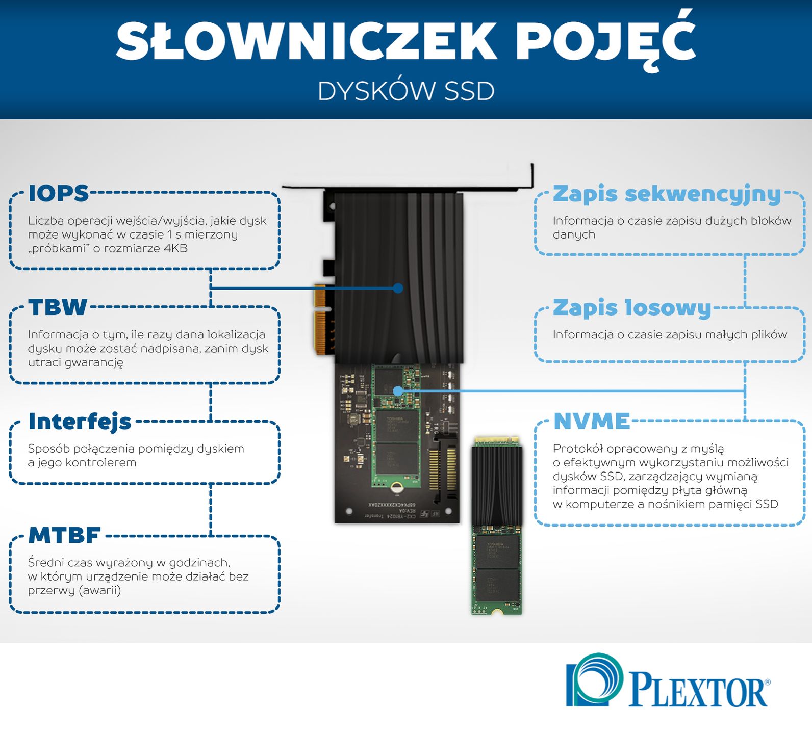 Dyski SSD - infografika