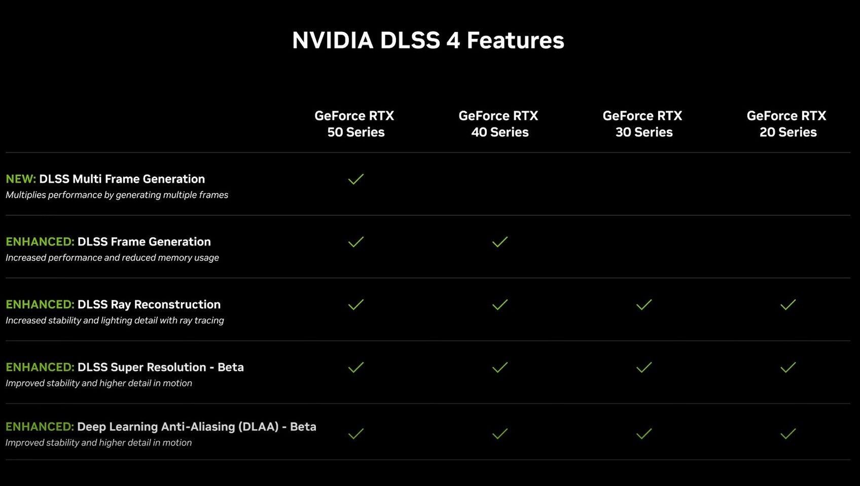 NVIDIA CES 2025 - DLSS 4 kompatybilność