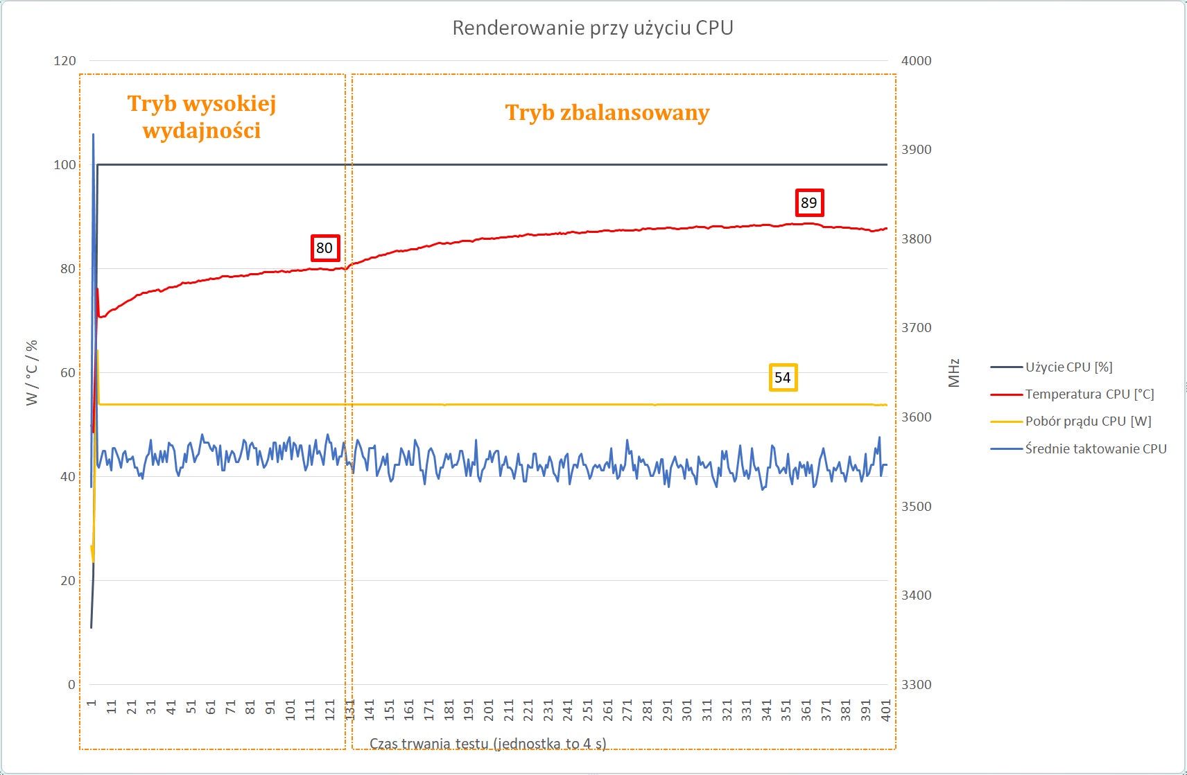 Victus by HP 16 - pomiar thermal throttlingu w czasie renderowania CPU