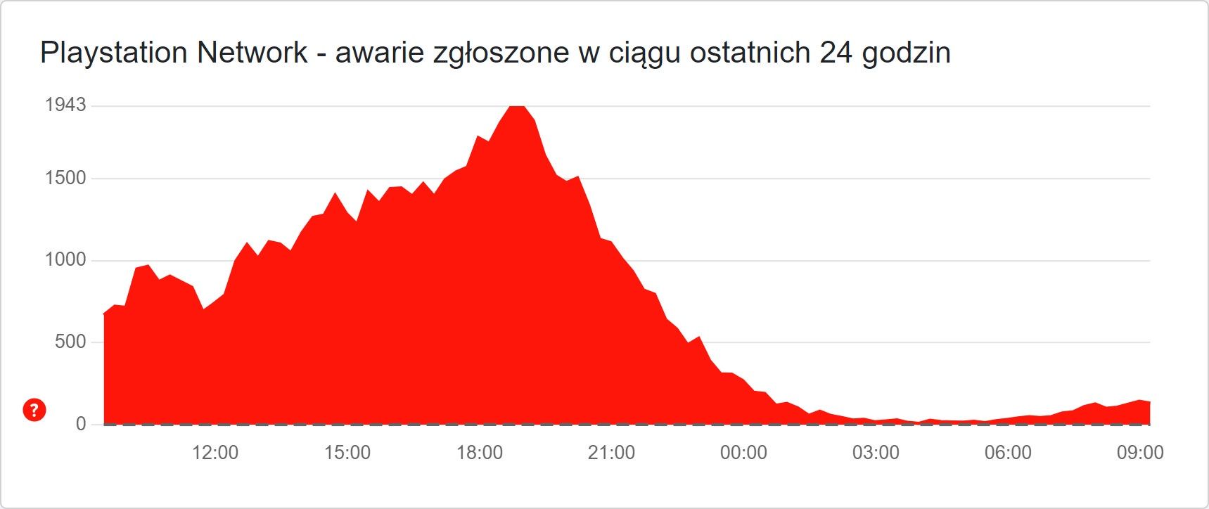 Zgłoszenia awarii PlayStation Network (fot. Downdetector.pl)