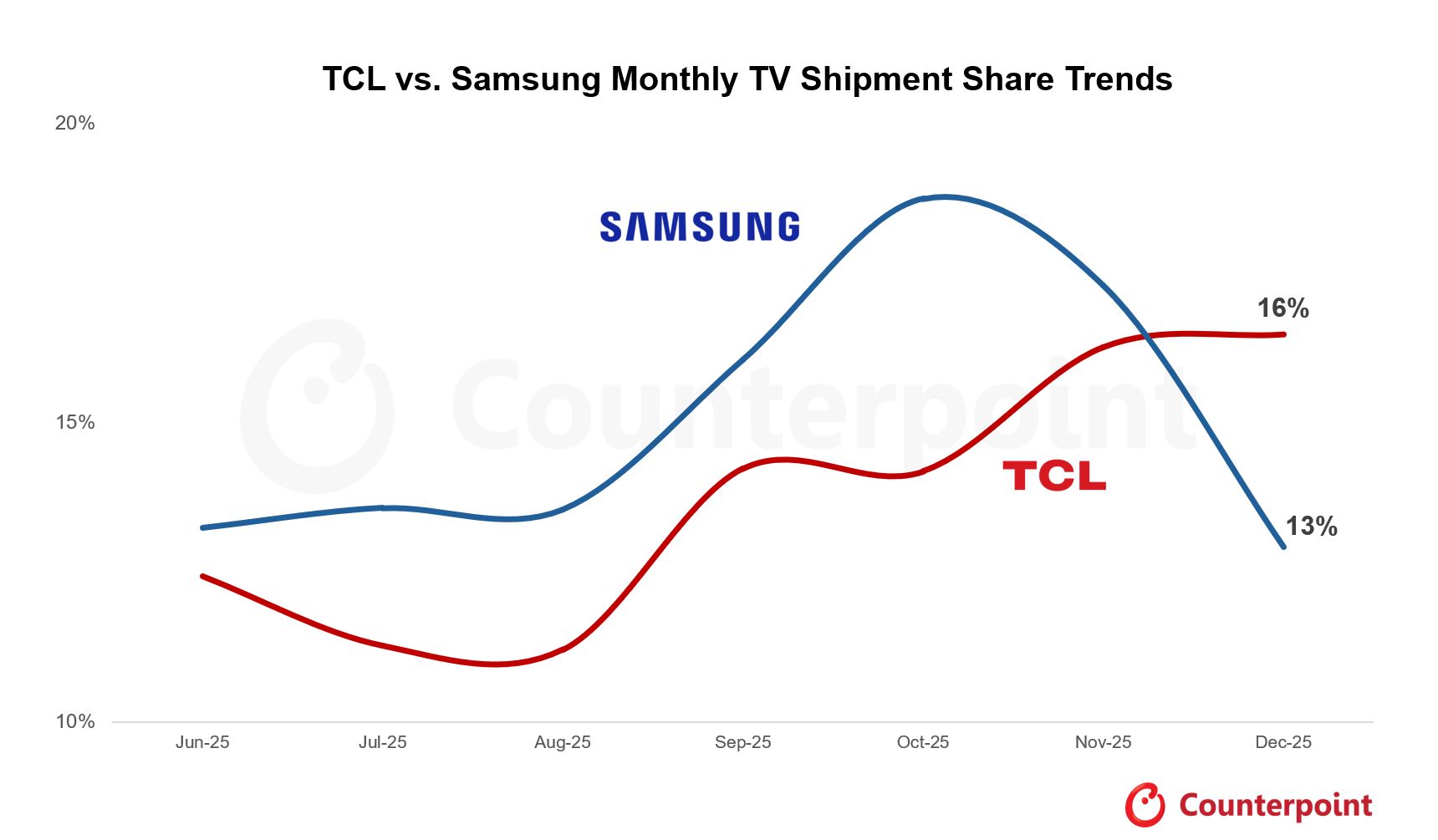 Samsung vs TCL - sprzedaż telewizorów