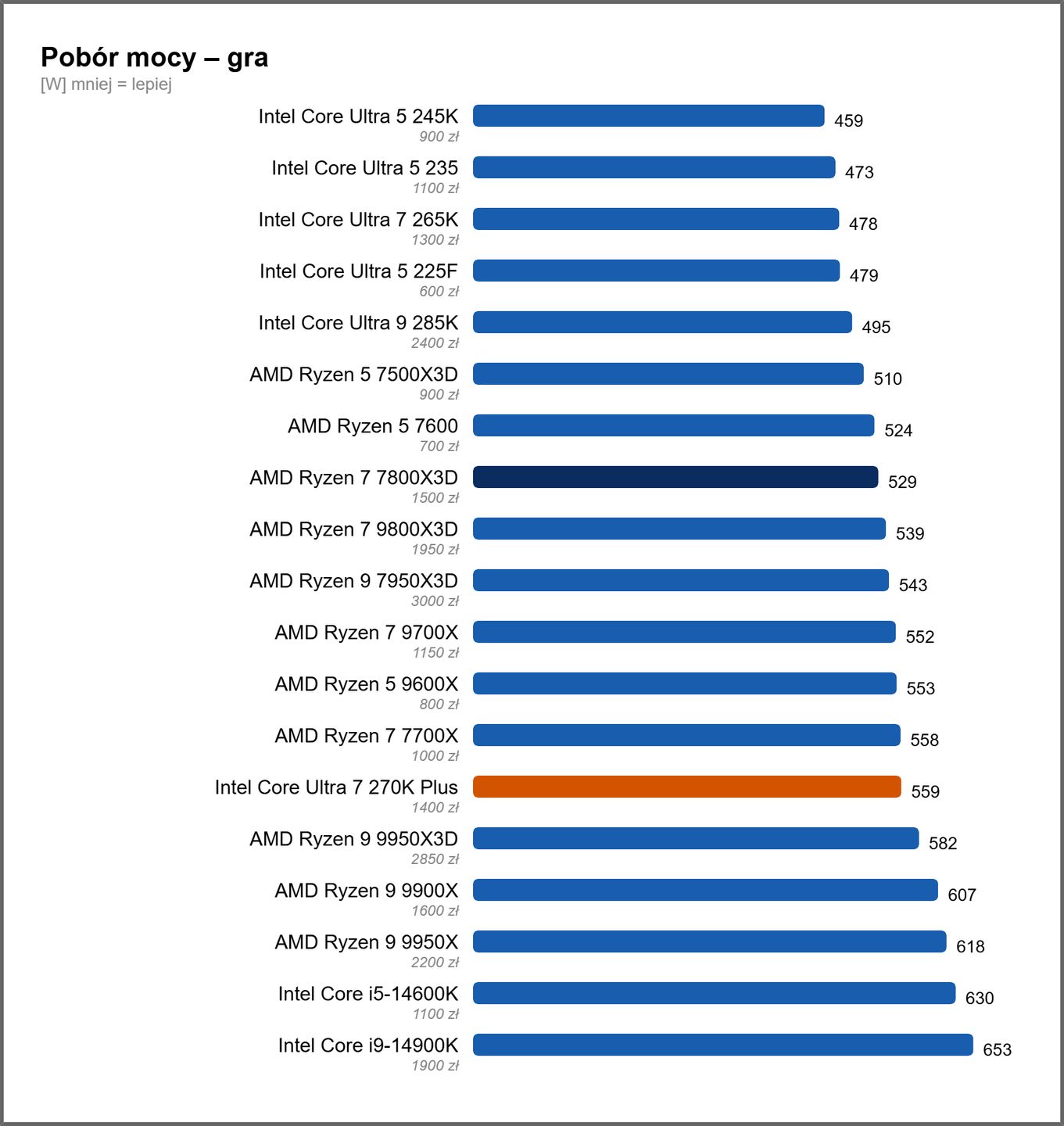 Pobór mocy - gra