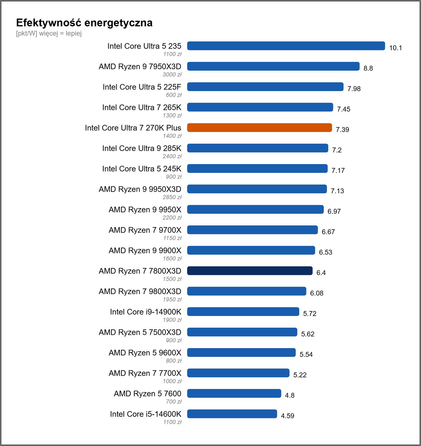 Efektywność energetyczna procesorów