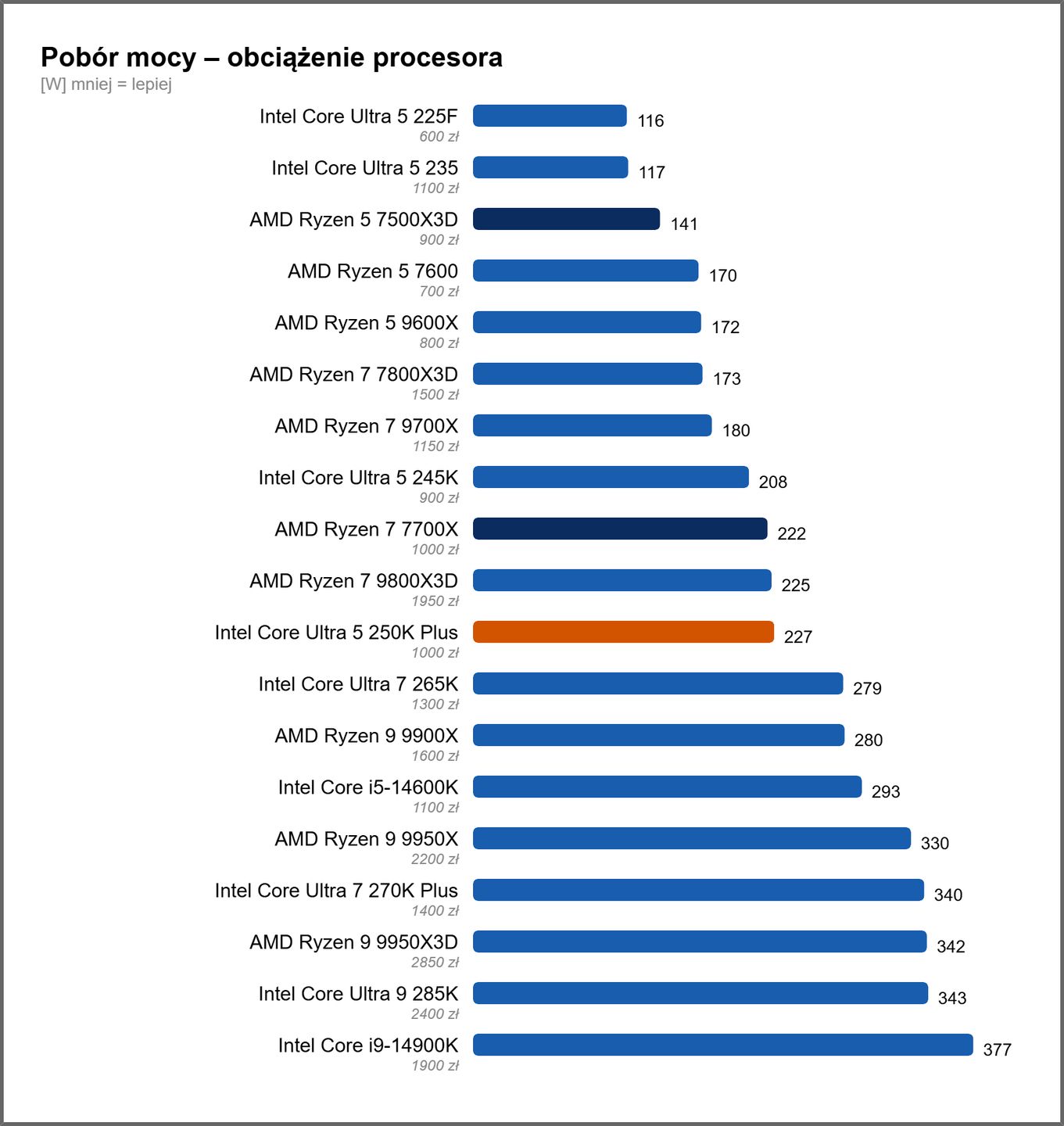 Intel Core Ultra 5 250K Plus - pobór mocy procesora
