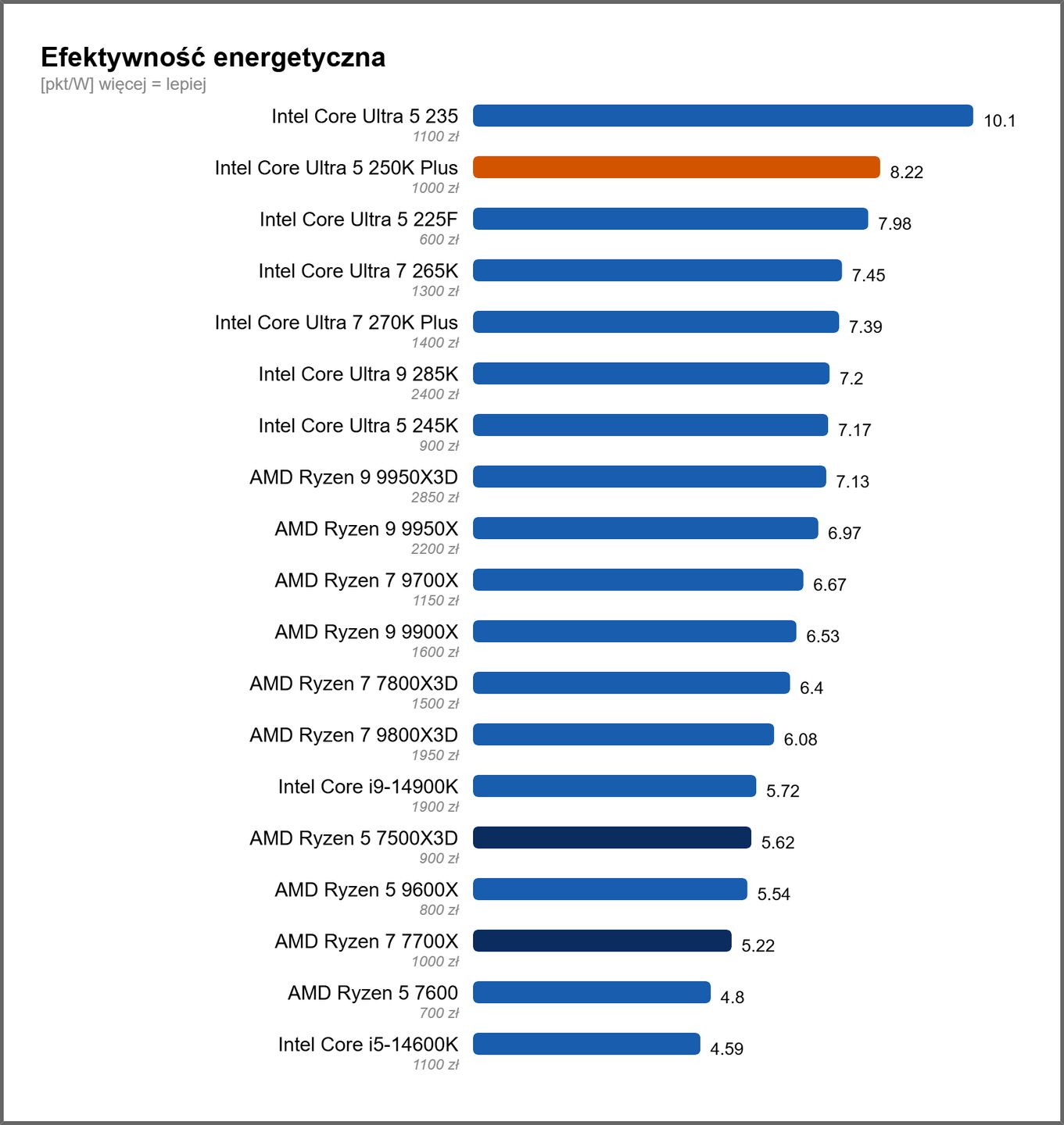 Intel Core Ultra 5 250K Plus - efektywność energetyczna